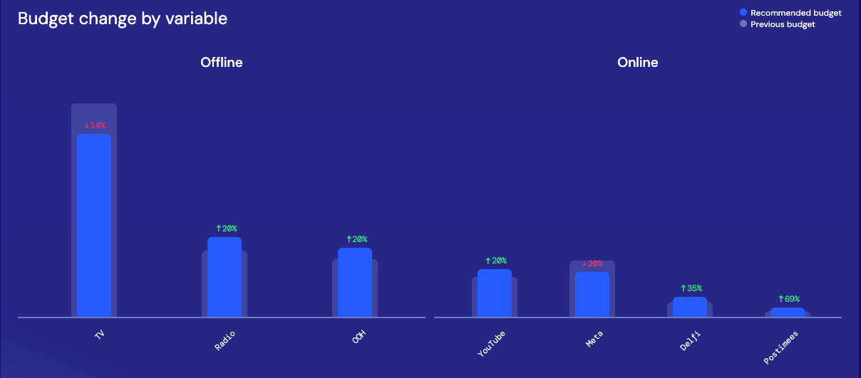 Budget change by variable showing recommended vs previous budget