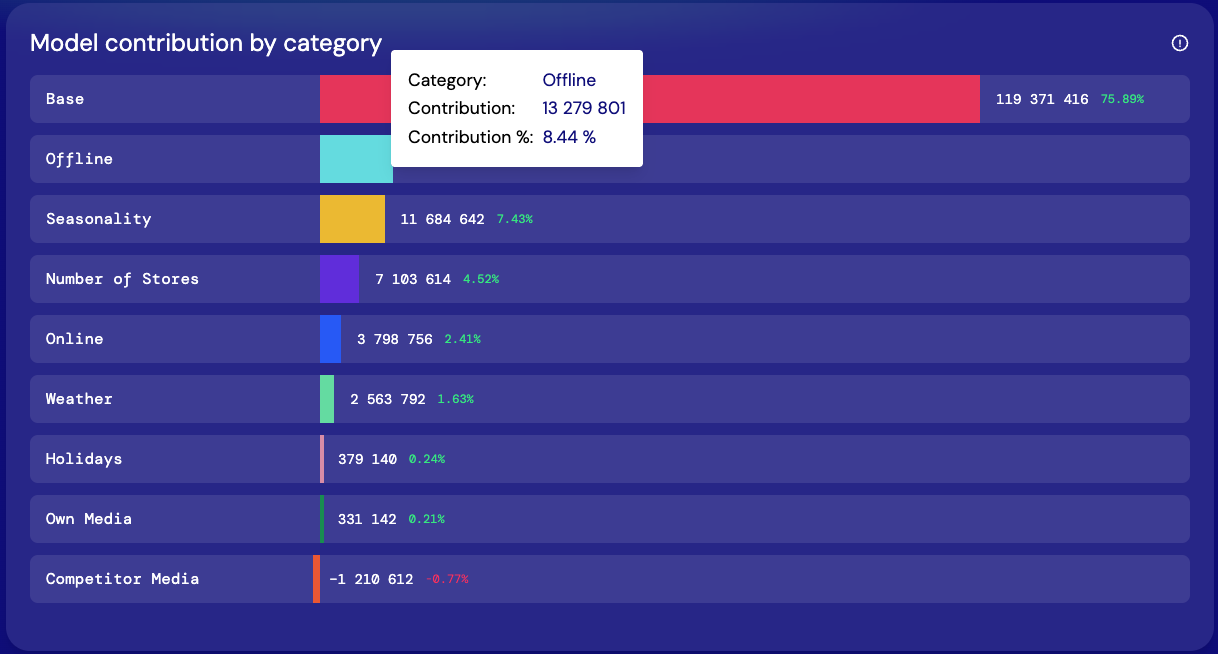 Channel performance dashboard showing model contribution by category