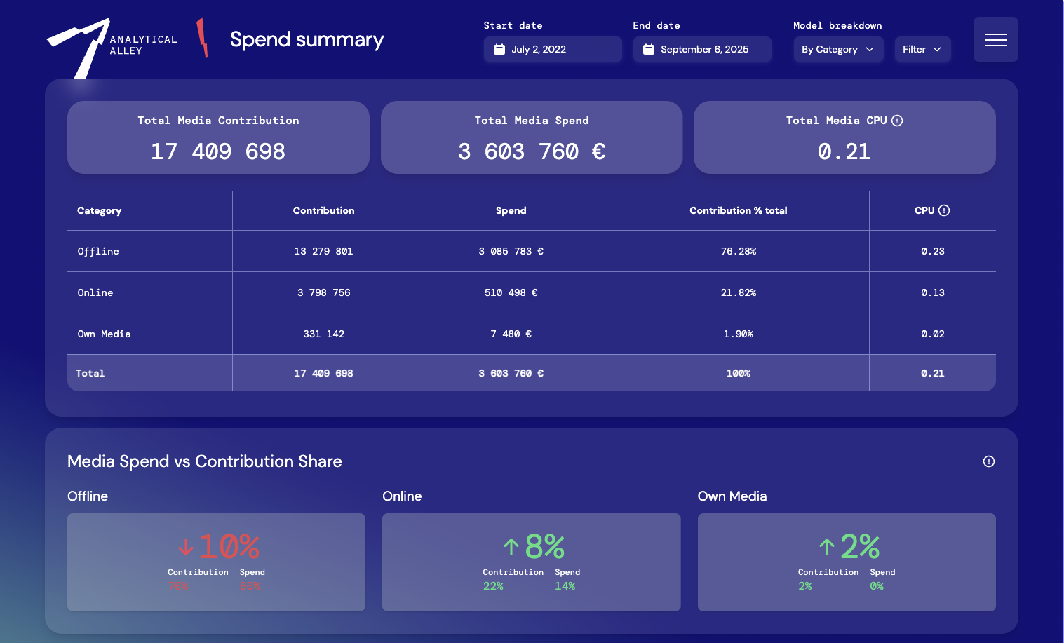 Analytical Alley platform dashboard showing marketing mix modeling results