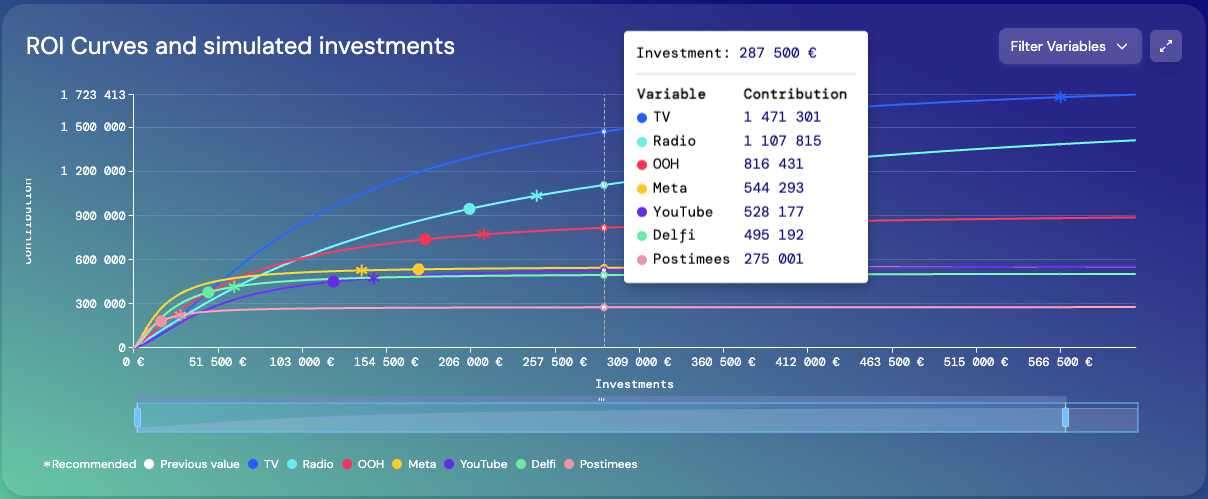 ROI curves and simulated investments showing KPI contributions